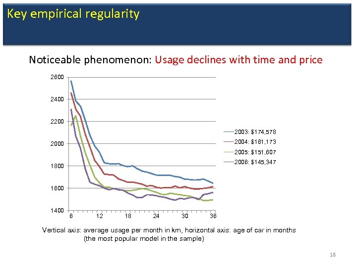 Key empirical regularity Noticeable phenomenon: Usage declines with time and price 2600 2400 2200