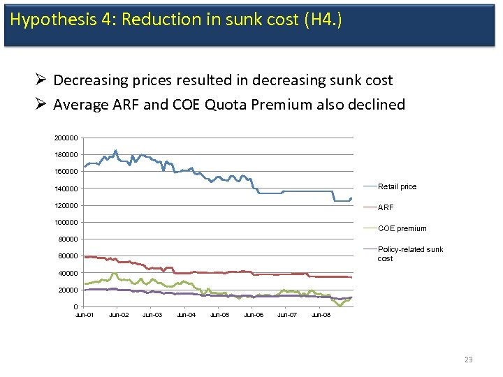 Hypothesis 4: Reduction in sunk cost (H 4. ) Ø Decreasing prices resulted in