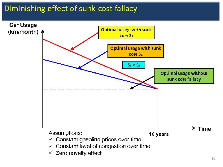 Diminishing effect of sunk-cost fallacy Car Usage (km/month) Optimal usage with sunk cost S