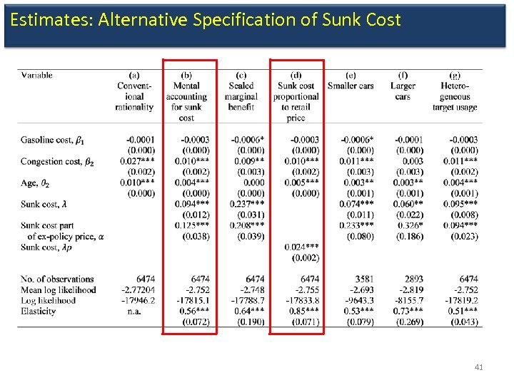 Estimates: Alternative Specification of Sunk Cost 41 