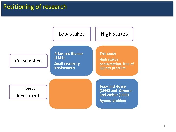 Positioning of research Low stakes Consumption Project Investment Arkes and Blumer (1985) Small monetary