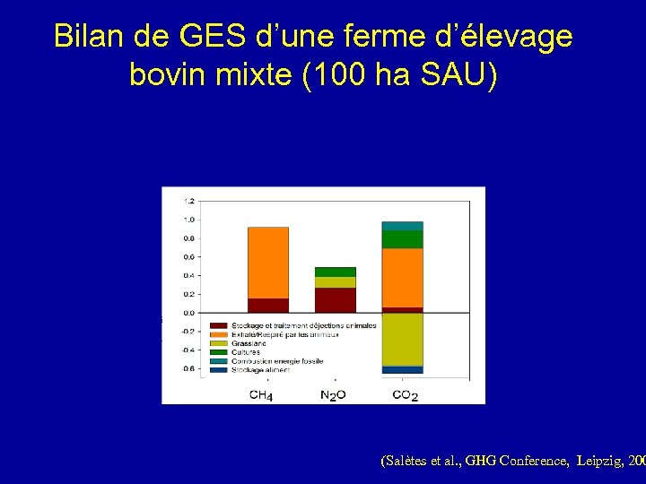 Bilan de GES d’une ferme d’élevage bovin mixte (100 ha SAU) (Salètes et al.