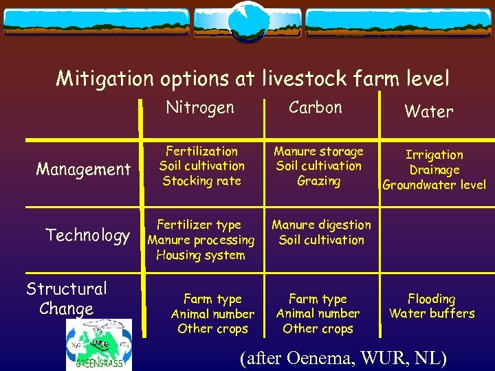 Mitigation options at livestock farm level Nitrogen Management Technology Structural Change Carbon Fertilization Soil