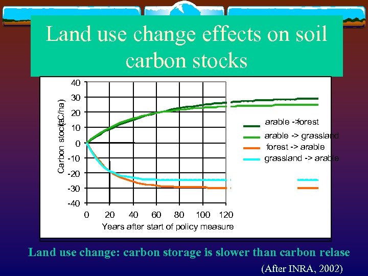 Land use change effects on soil carbon stocks Carbon stocks (t. C/ha) 40 30
