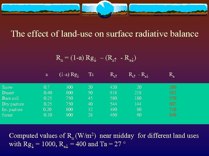 The effect of land-use on surface radiative balance Rn = (1 -a) Rg –