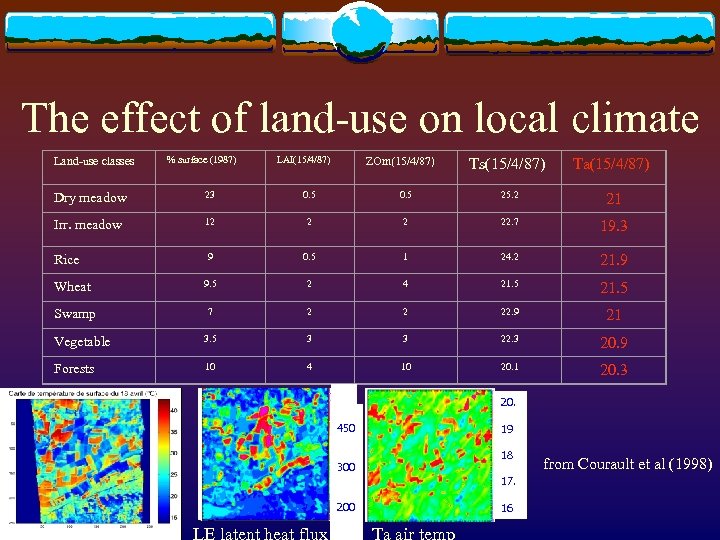 The effect of land-use on local climate Land-use classes % surface (1987) LAI(15/4/87) ZOm(15/4/87)