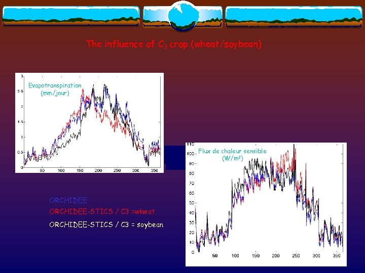 The influence of C 3 crop (wheat/soybean) Evapotranspiration (mm/jour) Flux de chaleur sensible (W/m