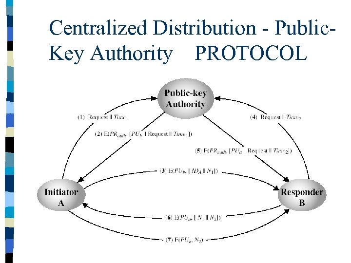 Centralized Distribution - Public. Key Authority PROTOCOL 