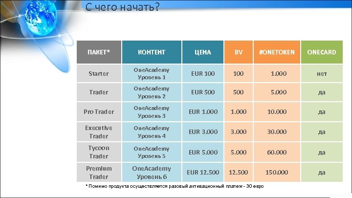 С чего начать? ПАКЕТ* КОНТЕНТ ЦЕНА BV #ONETOKEN ONECARD Starter One. Academy Уровень 1