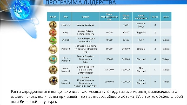 ПРОГРАММА ЛИДЕРСТВА Ранги определяются в конце календарного месяца (учёт идёт за все месяцы) в