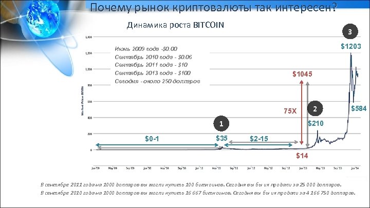 Почему рынок криптовалюты так интересен? Динамика роста BITCOIN 3 $1203 Июнь 2009 года -$0.