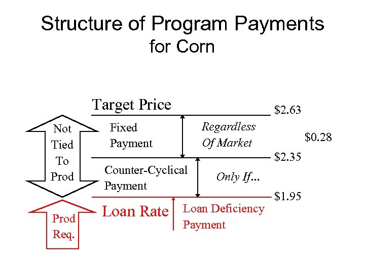 Structure of Program Payments for Corn Target Price Not Tied To Prod Req. $2.