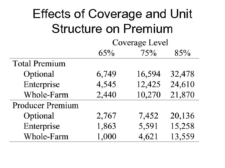 Effects of Coverage and Unit Structure on Premium 