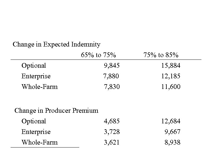 Change in Expected Indemnity Optional Enterprise Whole-Farm 65% to 75% 9, 845 7, 880