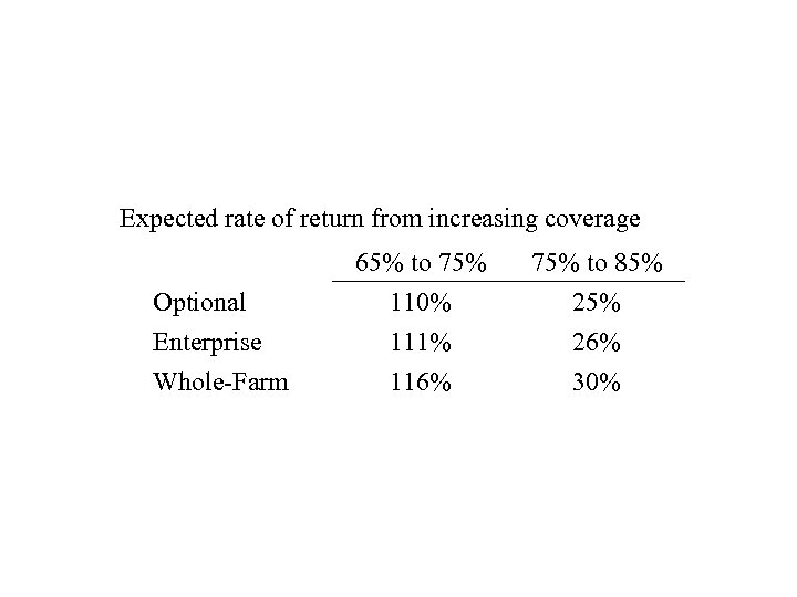 Expected rate of return from increasing coverage 65% to 75% Optional Enterprise Whole-Farm 75%