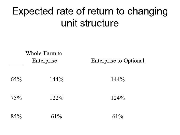 Expected rate of return to changing unit structure Whole-Farm to Enterprise to Optional 65%