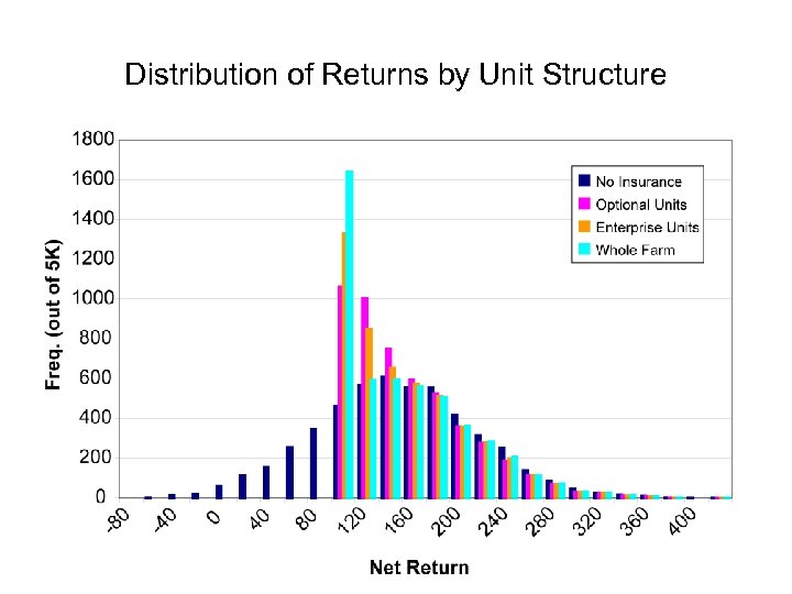 Distribution of Returns by Unit Structure 