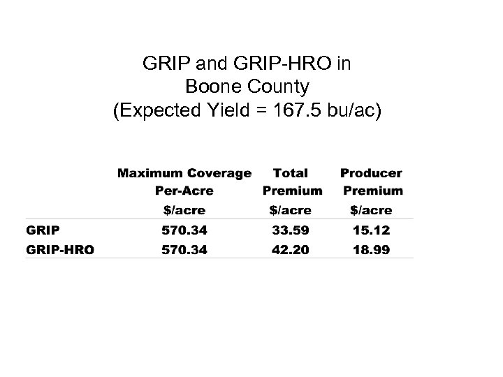 GRIP and GRIP-HRO in Boone County (Expected Yield = 167. 5 bu/ac) 