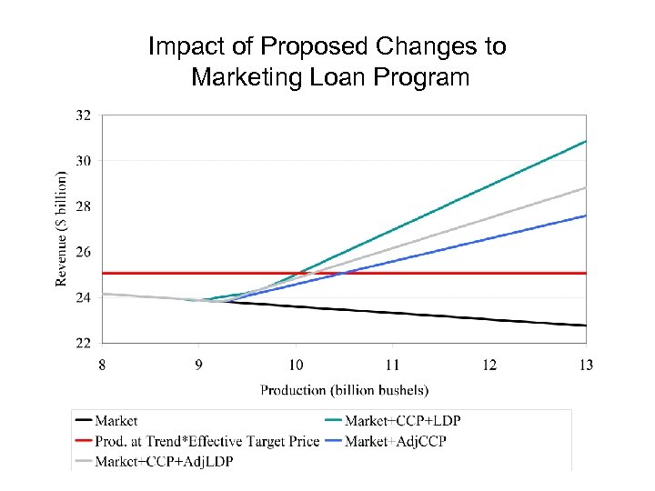 Impact of Proposed Changes to Marketing Loan Program 