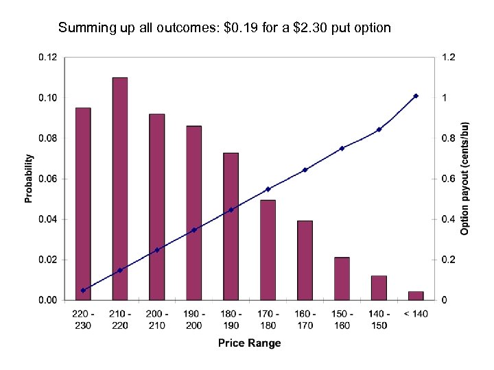 Summing up all outcomes: $0. 19 for a $2. 30 put option 