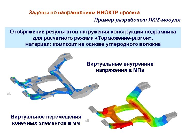  Заделы по направлениям НИОКТР проекта Пример разработки ПКМ-модуля Отображение результатов нагружения конструкции подрамника