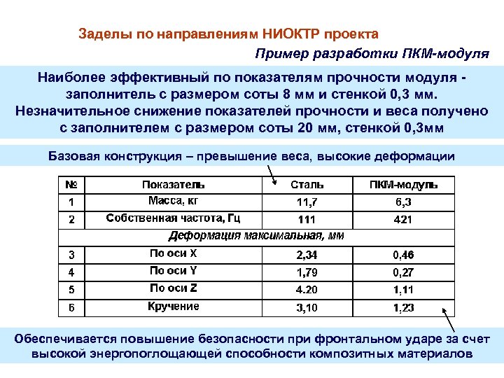  Заделы по направлениям НИОКТР проекта Пример разработки ПКМ-модуля Наиболее эффективный по показателям прочности