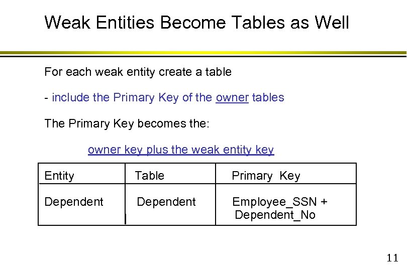 Weak Entities Become Tables as Well For each weak entity create a table -