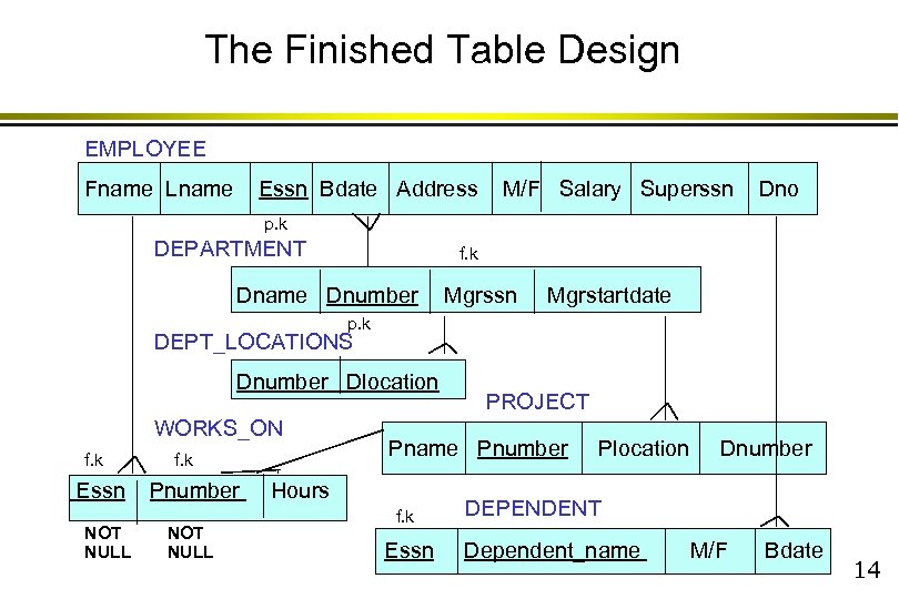 The Finished Table Design EMPLOYEE Fname Lname Essn Bdate Address M/F Salary Superssn Dno