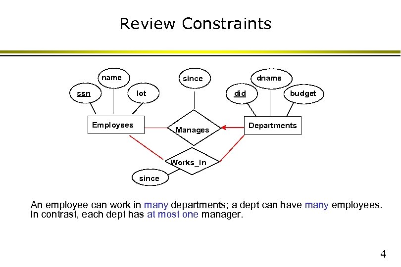 Review Constraints name ssn dname since lot Employees did Manages budget Departments Works_In since