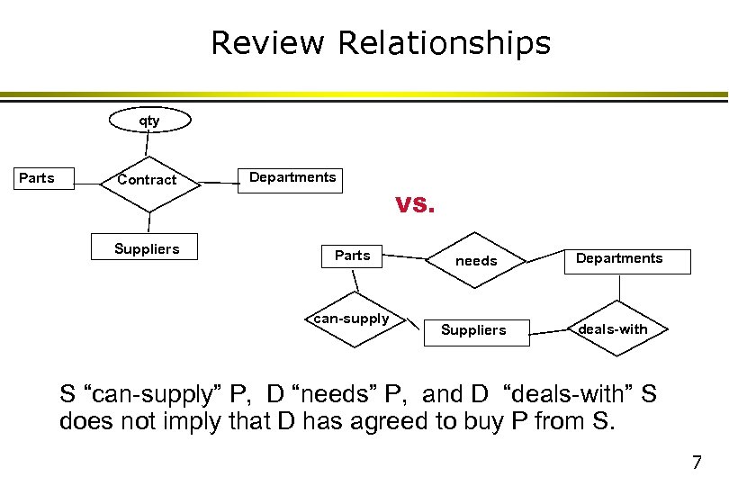 Review Relationships qty Parts Contract Departments VS. Suppliers Parts can-supply needs Suppliers Departments deals-with