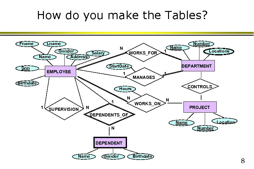 How do you make the Tables? Fname Lname N Gender Salary Address WORKS_FOR 1
