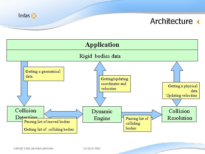 Architecture Application Rigid bodies data Getting a geometrical data Collision Detection Passing list of