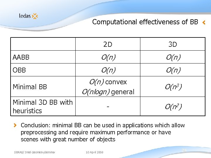 Computational effectiveness of BB 2 D 3 D AABB O(n) O(n) convex O(nlogn) general