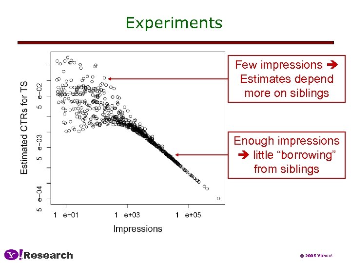 Experiments Few impressions Estimates depend more on siblings Enough impressions little “borrowing” from siblings