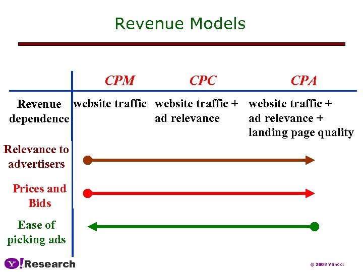 Revenue Models CPM CPC CPA Revenue website traffic + ad relevance + dependence landing