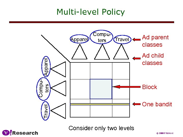 Multi-level Policy Travel Compu. Apparel ters Apparel Research Compu. Travel ters Ad parent classes