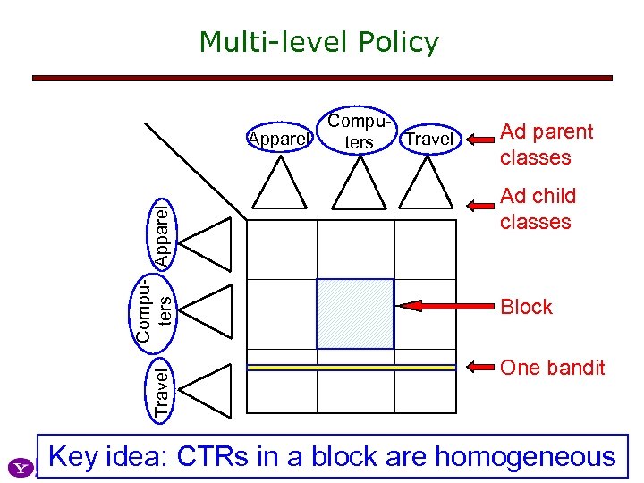 Multi-level Policy Travel Compu. Apparel ters Apparel Compu. Travel ters Ad parent classes Ad