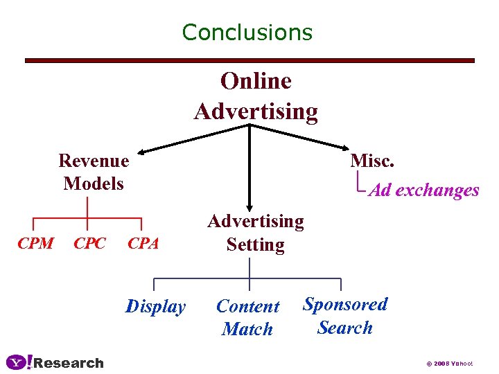 Conclusions Online Advertising Revenue Models CPM CPC CPA Display Research Misc. Ad exchanges Advertising