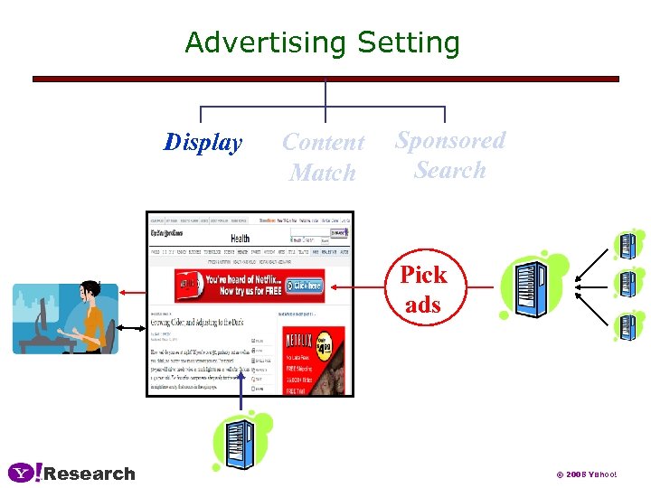 Advertising Setting Display Content Match Sponsored Search Pick ads Research © 2008 Yahoo! 