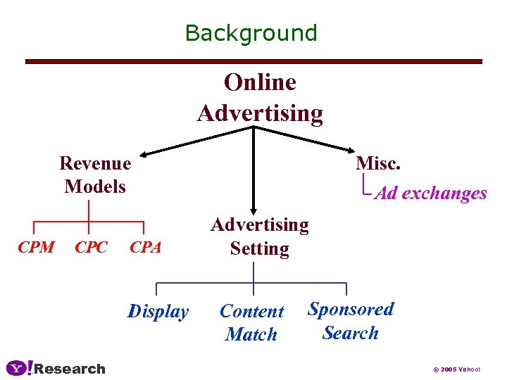 Background Online Advertising Revenue Models CPM CPC CPA Display Research Misc. Ad exchanges Advertising