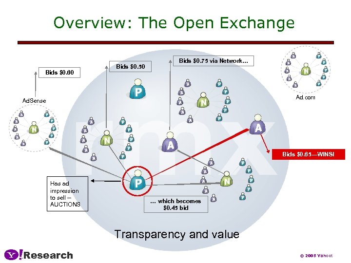 Overview: The Open Exchange Bids $0. 60 Bids $0. 50 Bids $0. 75 via