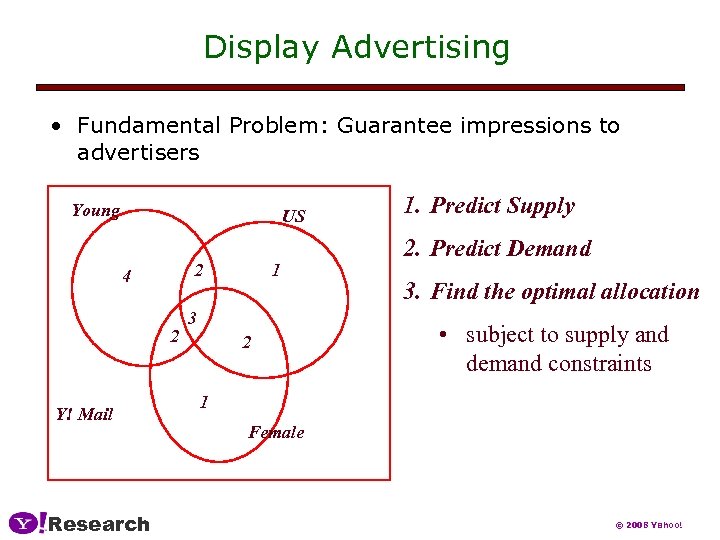 Display Advertising • Fundamental Problem: Guarantee impressions to advertisers Young US 2 4 2