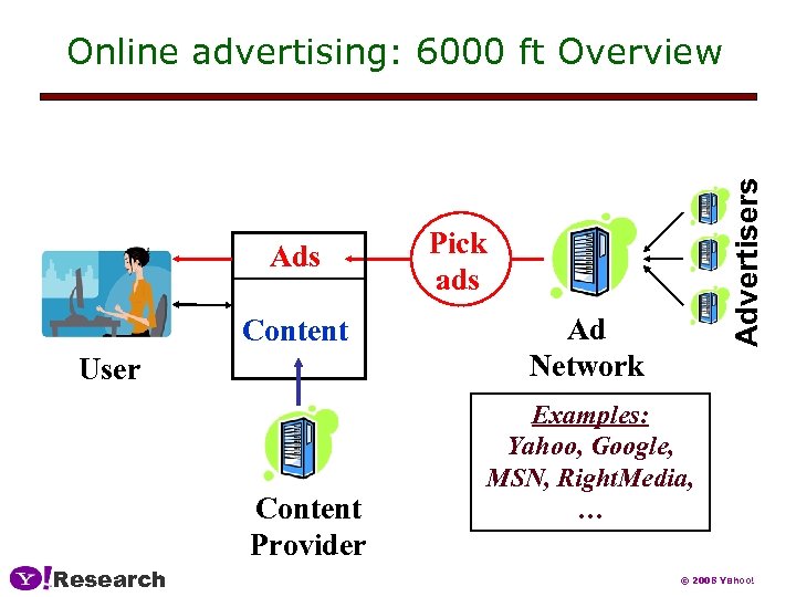 Ads Content User Content Provider Research Advertisers Online advertising: 6000 ft Overview Pick ads