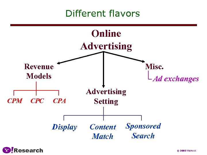 Different flavors Online Advertising Revenue Models CPM CPC CPA Display Research Misc. Ad exchanges