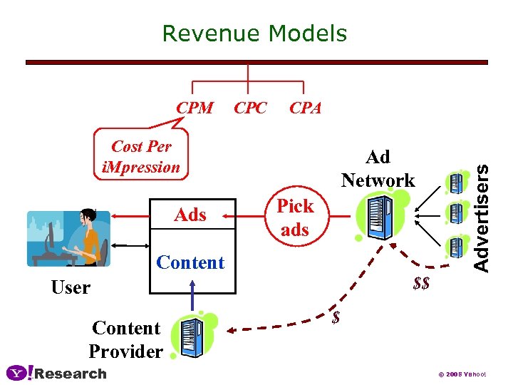 Revenue Models CPC CPA Cost Per i. Mpression Ads Ad Network Pick ads Content