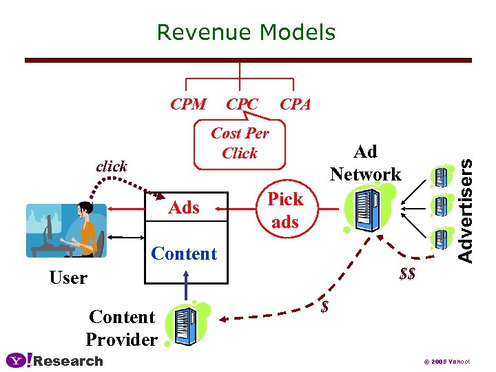 Revenue Models CPC CPA Cost Per Click click Ads Ad Network Pick ads Content