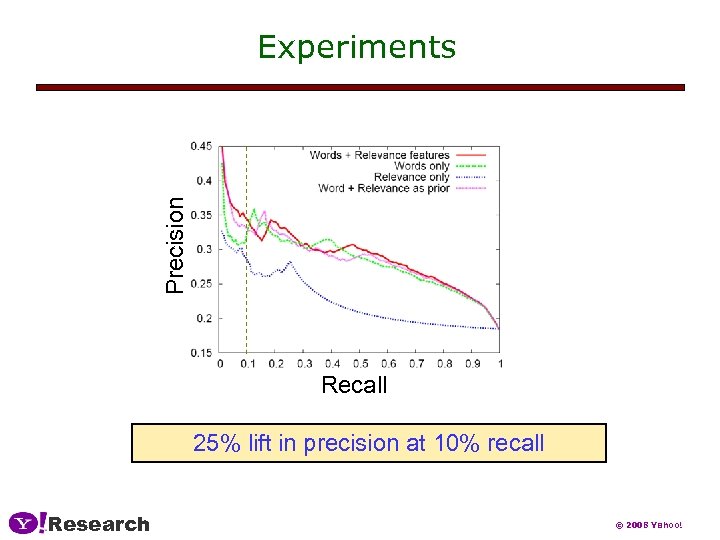 Precision Experiments Recall 25% lift in precision at 10% recall Research © 2008 Yahoo!