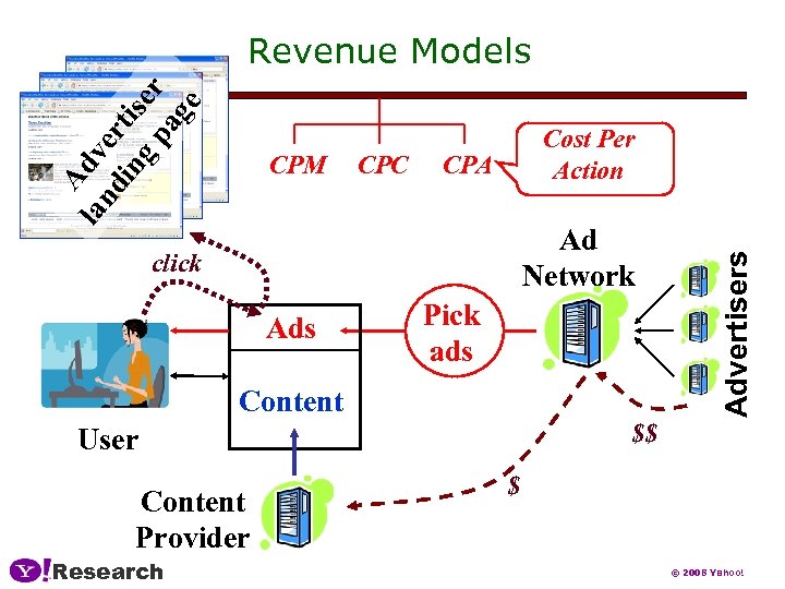 CPM CPC Cost Per Action CPA Ad Network click Ads Pick ads Content $$