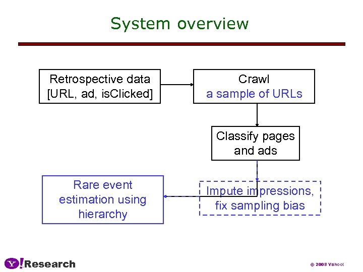 System overview Retrospective data [URL, ad, is. Clicked] Crawl URLs a sample of URLs