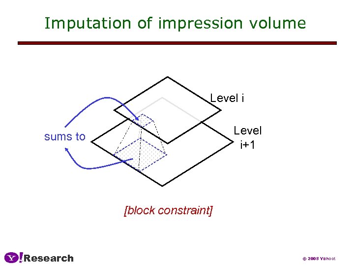 Imputation of impression volume Level i+1 sums to [block constraint] Research © 2008 Yahoo!
